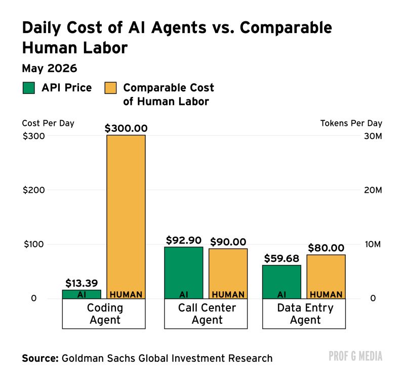AI agent costs compared with labor