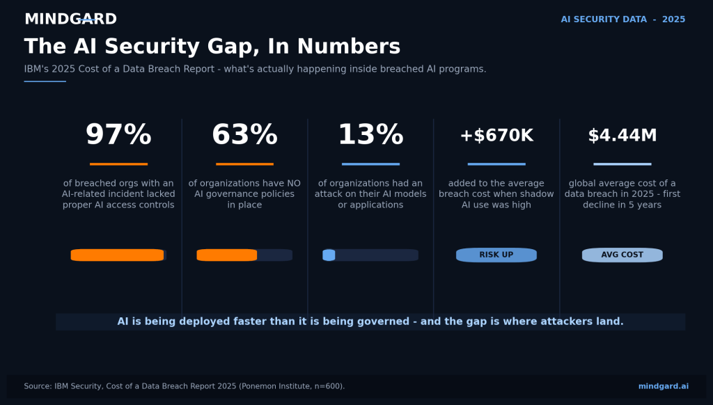 AI-related breaches show why enterprises need visibility into AI access, governance, and system behavior