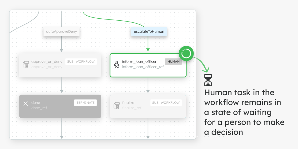 Human review can be placed at specific decision points while the rest of the workflow continues automatically. (Source: Orkes)