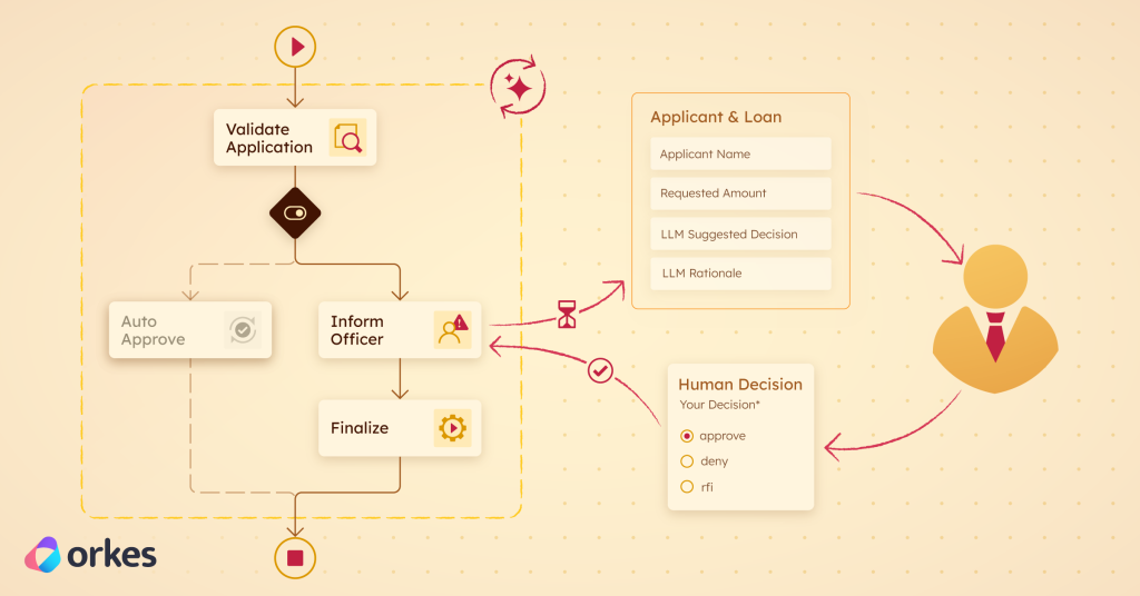 An AI-powered workflow can automate repeatable approval steps while routing higher-risk cases to human review. (Source: Orkes )