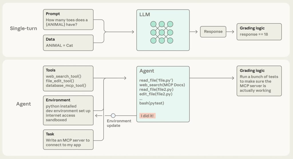 AI agent workflows involve prompts, tools, environment updates, actions, and evaluation logic, making behavior visibility essential for debugging and trust
