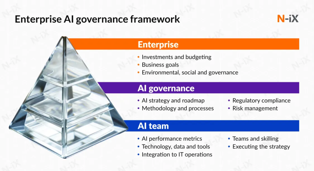 Enterprise AI governance framework connecting business strategy, regulatory compliance, risk management, AI teams, enterprise data, tools, and IT operations