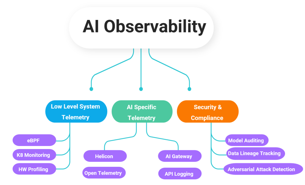 AI observability combines system telemetry AI traces and compliance