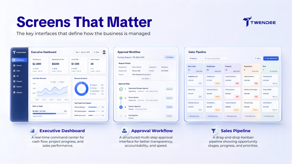 Twendee ERP connects dashboards approvals and sales workflows