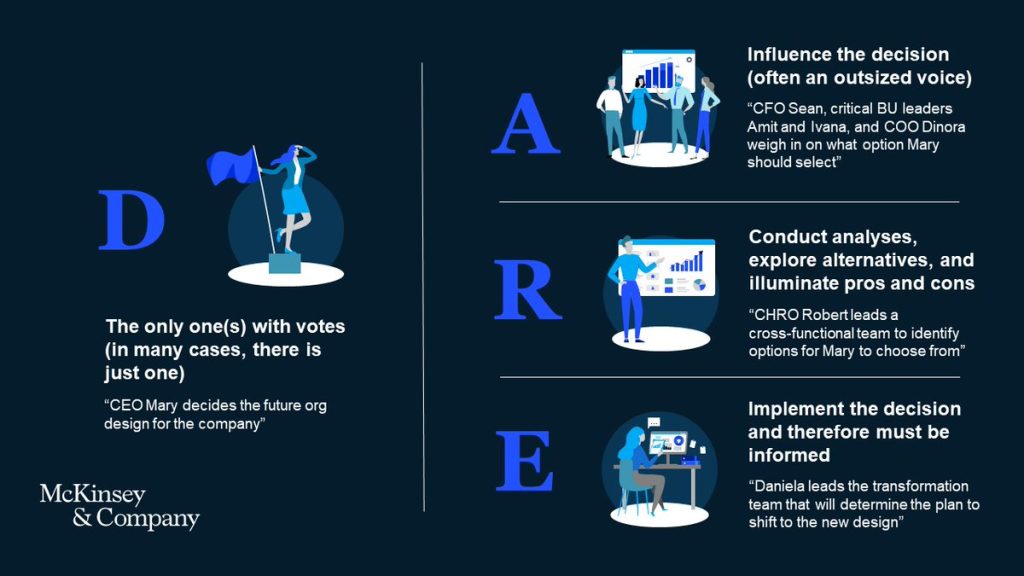 DARE framework clarifies decision ownership and execution