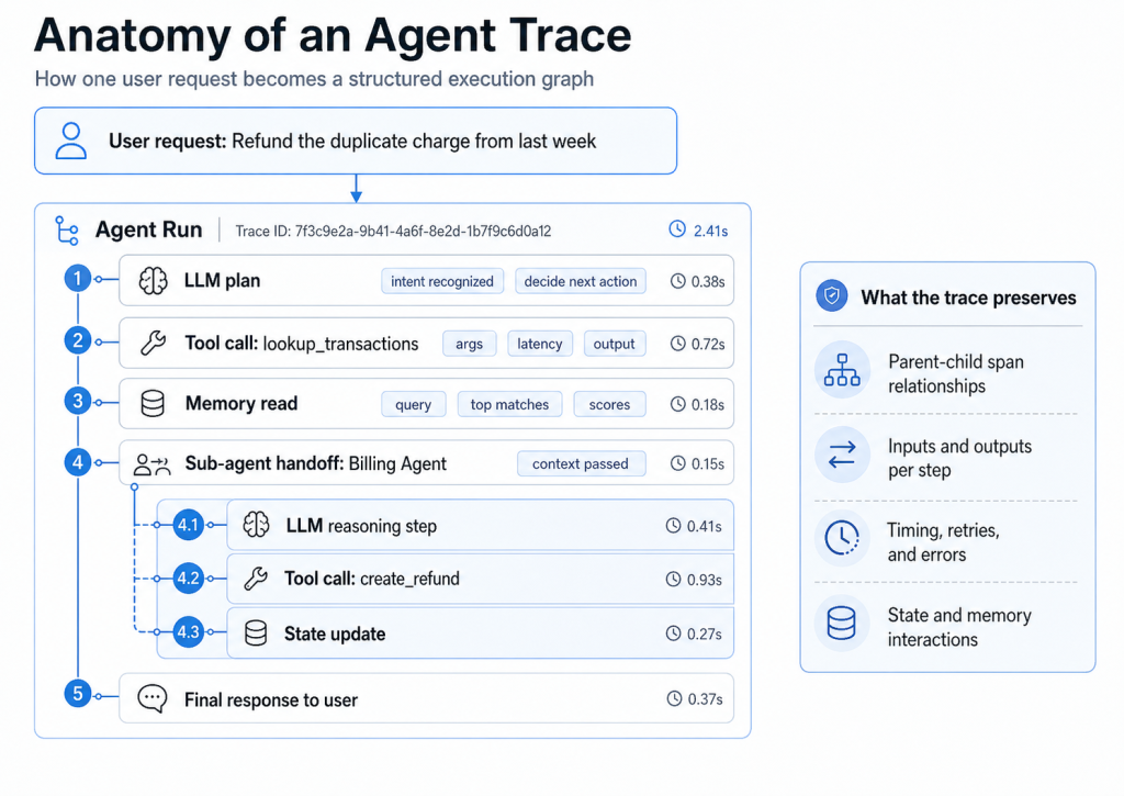 AI agent trace captures tools memory handoffs and outputs