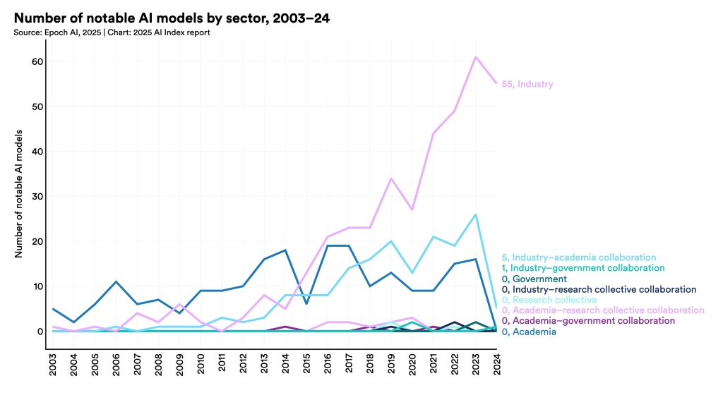 number of notable AI models by sector from 2003 to 2024
