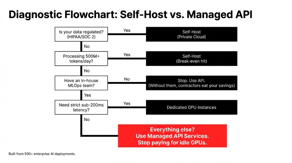 self-hosted AI versus managed API decision flowchart
